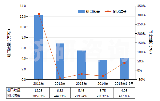 2011-2015年9月中國煤磚、煤球及類似用煤制固體燃料(HS27012000)進口量及增速統(tǒng)計